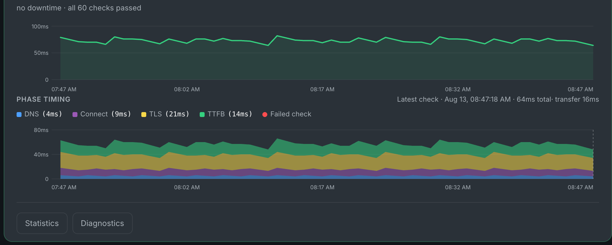 The bottom of an endpoint's expanded detail panel, showing the phase-timing chart above a footer row with Statistics and Diagnostics buttons.